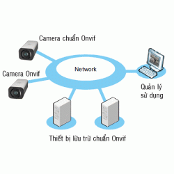 Chuẩn ONVIF là gì? Camera IP Onvif nghĩa là sao? Chuẩn ONVIF là gì? Camera IP Onvif nghĩa là sao?
