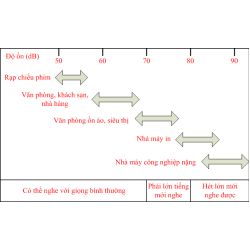 Mức độ tiếng ồn và âm thanh cần thiết cho Loa Mức độ tiếng ồn và âm thanh cần thiết cho Loa