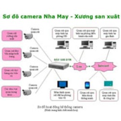Giải Pháp Camera Cho Nhà Xưởng Kho Bãi Giải Pháp Camera Cho Nhà Xưởng Kho Bãi